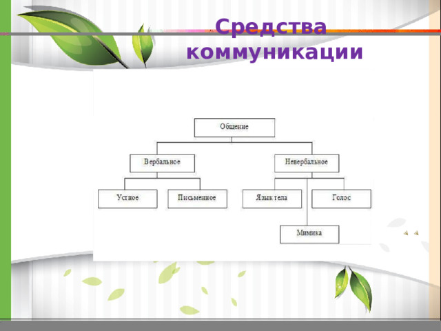 Средства  коммуникации 