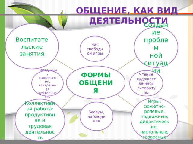 Общение, как вид деятельности Воспитательские занятия Создание проблем ной ситуации Час свободной игры ФОРМЫ ОБЩЕНИЯ Чтение художестве-нной литературы Праздники, развлечения, театральная деятельность Игры: сюжетно-ролевые, подвижные, дидактические, настольные, словесные Коллективная работа: продуктивная и трудовая деятельность Беседы, наблюдения 