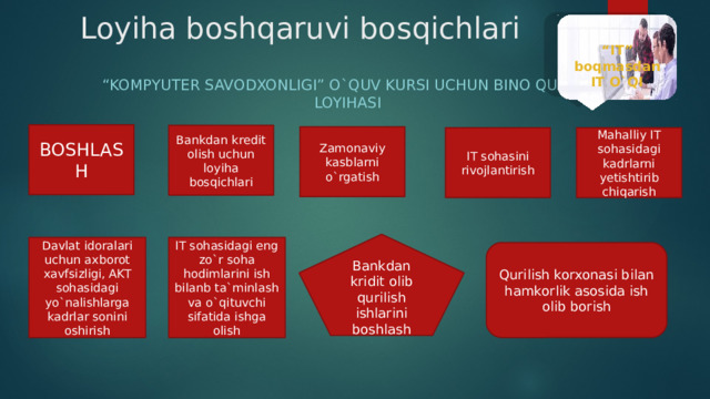 Loyiha boshqaruvi bosqichlari  “ IT” boqmasdan IT O`QI “ kompyuter savodxonligi” o`quv kursi uchun bino qurish loyihasi BOSHLASH Bankdan kredit olish uchun loyiha bosqichlari Zamonaviy kasblarni o`rgatish IT sohasini rivojlantirish Mahalliy IT sohasidagi kadrlarni yetishtirib chiqarish Bankdan kridit olib qurilish ishlarini boshlash Davlat idoralari uchun axborot xavfsizligi, AKT sohasidagi yo`nalishlarga kadrlar sonini oshirish IT sohasidagi eng zo`r soha hodimlarini ish bilanb ta`minlash va o`qituvchi sifatida ishga olish Qurilish korxonasi bilan hamkorlik asosida ish olib borish 