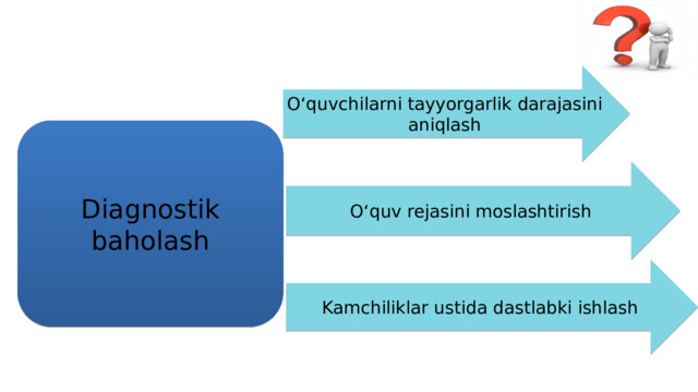 O‘quvchilarni tayyorgarlik darajasini aniqlash Diagnostik baholash O‘quv rejasini moslashtirish Rejasiz dars” muhokamasi  Fasilitator savollar beradi: Darsni rejasiz o‘tgan kuningiz bo‘lganmi? O‘quvchilar qanday ishtirok etgan? Reja qanday o‘zgarish keltirgan bo‘lardi? Kamchiliklar ustida dastlabki ishlash 7 