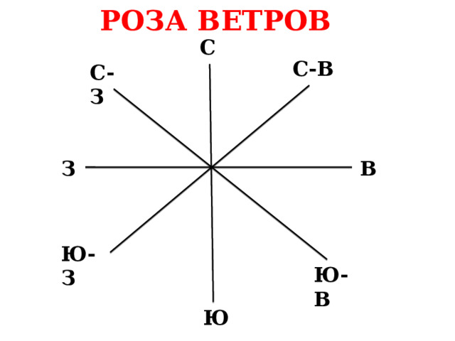 РОЗА ВЕТРОВ С С-В С-З З В Ю-З Ю-В Ю 