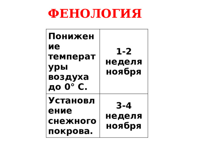 ФЕНОЛОГИЯ Понижение температуры воздуха до 0° C. 1-2 неделя ноября Установление снежного покрова. 3-4 неделя ноября 