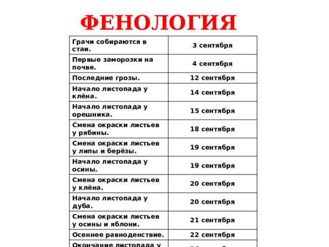 ФЕНОЛОГИЯ Грачи собираются в стаи. 3 сентября Первые заморозки на почве. 4 сентября Последние грозы. 12 сентября Начало листопада у клёна. 14 сентября Начало листопада у орешника. 15 сентября Смена окраски листьев у рябины. 18 сентября Смена окраски листьев у липы и берёзы. 19 сентября Начало листопада у осины. 19 сентября Смена окраски листьев у клёна. 20 сентября Начало листопада у дуба. 20 сентября Смена окраски листьев у осины и яблони. 21 сентября Осеннее равноденствие. 22 сентября Окончание листопада у черёмухи и липы. 24 сентября Отлёт журавлей. 27 сентября 