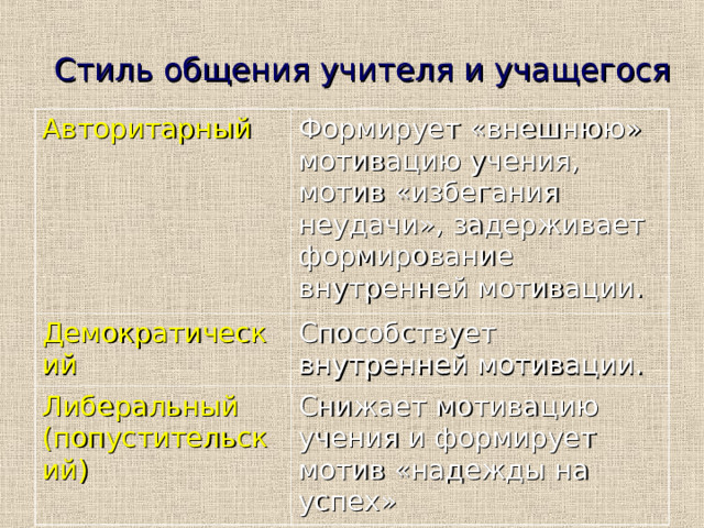 Стиль общения учителя и учащегося Авторитарный  Формирует «внешнюю» мотивацию учения, мотив «избегания неудачи», задерживает формирование внутренней мотивации. Демократический Способствует внутренней мотивации. Либеральный (попустительский) Снижает мотивацию учения и формирует мотив «надежды на успех» 