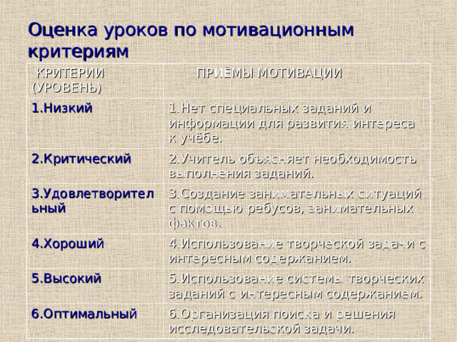 Оценка уроков по мотивационным критериям  КРИТЕРИИ (УРОВЕНЬ)  ПРИЁМЫ МОТИВАЦИИ 1.Низкий 1.Нет специальных заданий и информации для развития интереса к учёбе. 2.Критический 2.Учитель объясняет необходимость выполнения заданий. 3.Удовлетворительный 3.Создание занимательных ситуаций с помощью ребусов, занимательных фактов. 4.Хороший 4.Использование творческой задачи с интересным содержанием. 5.Высокий 5.Использование системы творческих заданий с интересным содержанием. 6.Оптимальный 6.Организация поиска и решения исследовательской задачи. 
