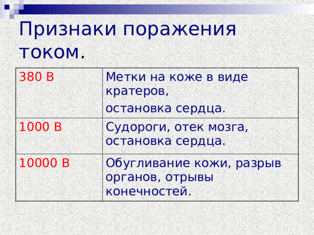 Признаки поражения током . 380 В Метки на коже в виде кратеров, остановка сердца. 1000 В Судороги, отек мозга, остановка сердца. 10000 В Обугливание кожи, разрыв органов, отрывы конечностей. 
