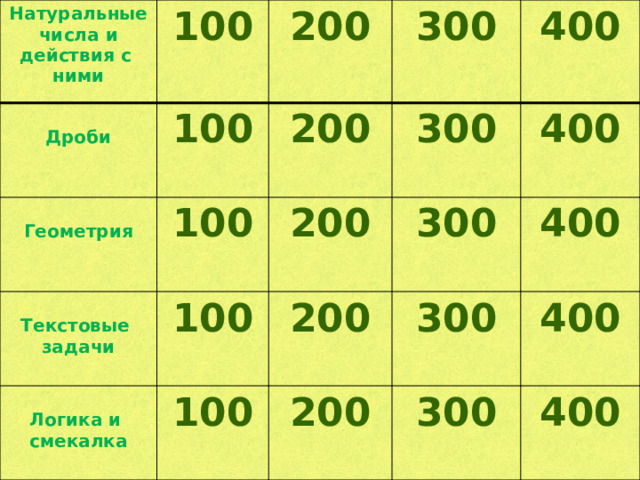 Натуральные числа и   действия с  100 200 ними 100  Дроби 300  200 Геометрия 100  100 Текстовые  200 400 300 задачи 300 400 200 Логика и  100 300 200 400 смекалка 400 300 400 