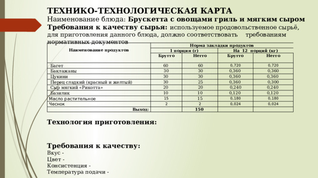 ТЕХНИКО-ТЕХНОЛОГИЧЕСКАЯ КАРТА Наименование блюда: Брускетта с овощами гриль и мягким сыром Требования к качеству сырья: используемое продовольственное сырьё, для приготовления данного блюда, должно соответствовать требованиям нормативных документов         Технология приготовления:   Требования к качеству: Вкус - Цвет - Консистенция - Температура подачи -  Наименование продуктов Норма закладки продуктов 1 порция (г) Брутто   Багет 60  На 12 порций (кг) Нетто   Баклажаны Брутто 30   60   Цукини 30    Перец сладкий (красный и желтый)   30 0,720 Нетто 0,360  30    Сыр мягкий «Рикотта» 0,720   30 0,360  0,360   25   Базилик 20  10  0,360  0,360  Масло растительное   20 0,300 Чеснок 0,240 10 15 0,120  2 Выход: 15 0,240  0,180 0,120  2 0,024 0,180 150  0,024     