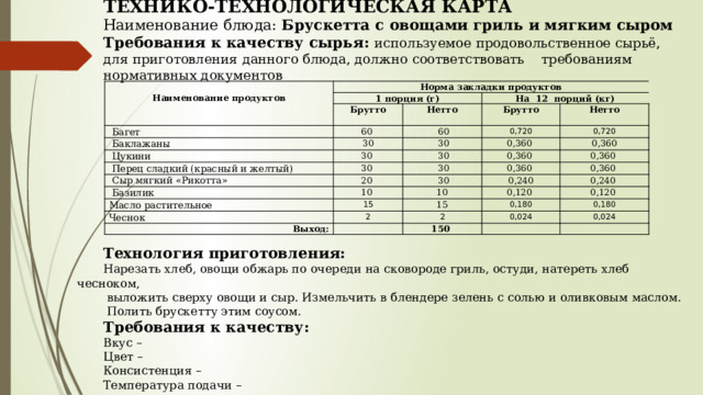 ТЕХНИКО-ТЕХНОЛОГИЧЕСКАЯ КАРТА Наименование блюда: Брускетта с овощами гриль и мягким сыром Требования к качеству сырья: используемое продовольственное сырьё, для приготовления данного блюда, должно соответствовать требованиям нормативных документов         Технология приготовления:  Нарезать хлеб, овощи обжарь по очереди на сковороде гриль, остуди, натереть хлеб чесноком,  выложить сверху овощи и сыр. Измельчить в блендере зелень с солью и оливковым маслом.  Полить брускетту этим соусом. Требования к качеству: Вкус – Цвет – Консистенция – Температура подачи –  Наименование продуктов Норма закладки продуктов 1 порция (г) Брутто   Багет На 12 порций (кг) Нетто 60    Баклажаны Брутто   60 30   Цукини   30 Нетто 0,720 30    Перец сладкий (красный и желтый) 0,720 0,360    Сыр мягкий «Рикотта»   30 30  0,360 20    Базилик   30 0,360  0,360  Масло растительное 0,360    30 10  Чеснок 0,360  15 10 0,240 0,120  0,240  15 2 Выход: 0,120  0,180 2 0,180 0,024 150  0,024     