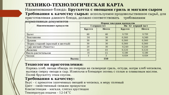 ТЕХНИКО-ТЕХНОЛОГИЧЕСКАЯ КАРТА Наименование блюда: Брускетта с овощами гриль и мягким сыром Требования к качеству сырья: используемое продовольственное сырьё, для приготовления данного блюда, должно соответствовать требованиям нормативных документов         Технология приготовления:  Нарежь хлеб, овощи обжарь по очереди на сковороде гриль, остуди, натри хлеб чесноком,  выложи сверху овощи и сыр. Измельчи в блендере зелень с солью и оливковым маслом.  Полей брускетту этим соусом. Требования к качеству: Вкус – с ароматом запеченных овощей и чеснока, в меру соленый Цвет – свойственный свежим продуктам Консистенция – мягкая, слегка хрустящая Температура подачи – 12-14˚С  Наименование продуктов Норма закладки продуктов 1 порция (г) Брутто   Багет 60  На 12 порций (кг) Нетто   Баклажаны Брутто 30   60   Цукини 30    Перец сладкий (красный и желтый)   30 0,720 Нетто 0,360  30    Сыр мягкий «Рикотта» 0,720   30 0,360  0,360   30   Базилик 20  10  0,360  0,360  Масло растительное   30 0,360  Чеснок 0,240 10 15 0,120  2 Выход: 15 0,240  0,180 0,120  2 0,024 0,180 150  0,024     