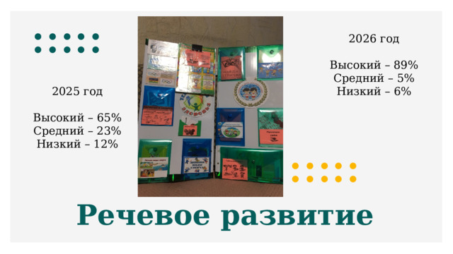 2026 год Высокий – 89% Средний – 5% Низкий – 6% 2025 год Высокий – 65% Средний – 23% Низкий – 12% Речевое развитие 