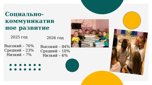 Социально-коммуникативное развитие 2025 год Высокий – 70% Средний – 23% Низкий – 7% 2026 год Высокий – 84% Средний – 10% Низкий – 6% 