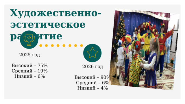 Художественно-эстетическое развитие 2025 год Высокий – 75% Средний – 19% Низкий – 6% 2026 год Высокий – 90% Средний – 6% Низкий – 4% 
