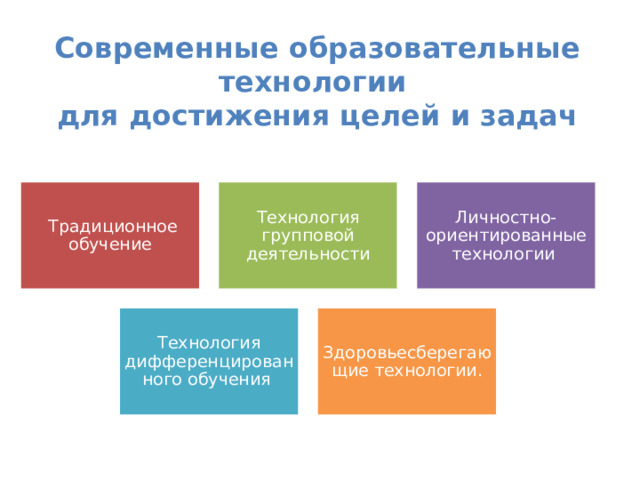 Современные образовательные технологии  для достижения целей и задач  Традиционное обучение Технология групповой деятельности Личностно-ориентированные технологии Технология дифференцированного обучения Здоровьесберегающие технологии. 