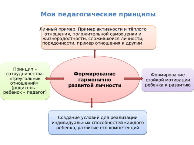 Мои педагогические принципы   Личный пример. Пример активности и тёплого отношения, положительной самооценки и жизнерадостности, сложившейся личности, порядочности, пример отношения к другим. Формирование гармонично развитой личности Принцип – сотрудничества. «треугольник отношений»  (родитель – ребенок – педагог) Формирование стойкой мотивации ребенка к развитию Создание условий для реализации индивидуальных способностей каждого ребенка, развитие его компетенций 