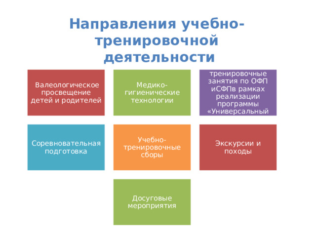 Направления учебно-тренировочной  деятельности  Валеологическое просвещение детей и родителей Медико-гигиенические технологии Учебно - тренировочные занятия по ОФП иСФПв рамках реализации программы «Универсальный бой» Соревновательная подготовка Учебно-тренировочные сборы Экскурсии и походы Досуговые мероприятия 