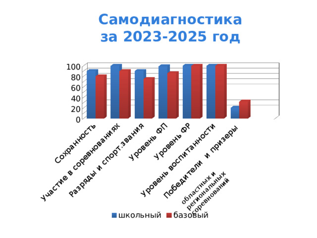Самодиагностика за 2023-2025 год областных и региональных соревнований  