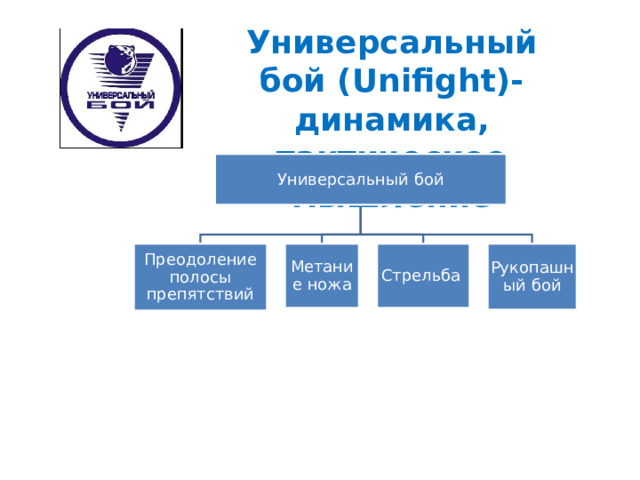 Универсальный бой (Unifight)- динамика, тактическое мышление  Универсальный бой Преодоление полосы препятствий Метание ножа Стрельба  Рукопашный бой 5 