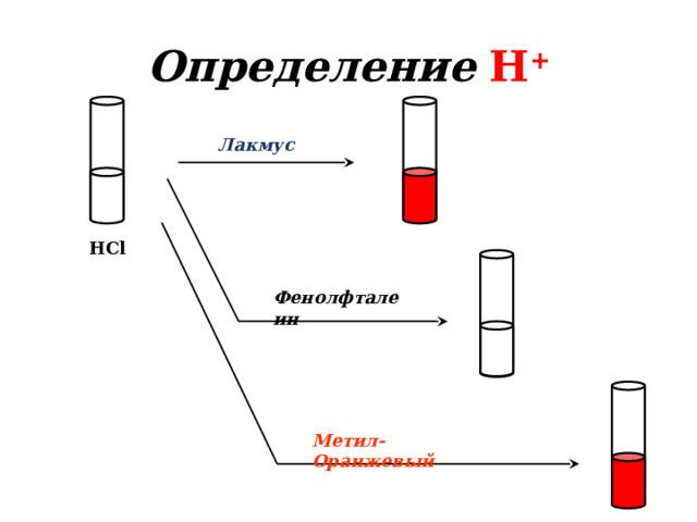 Определение  H + Лакмус  HCl Фенолфталеин Метил-Оранжевый 