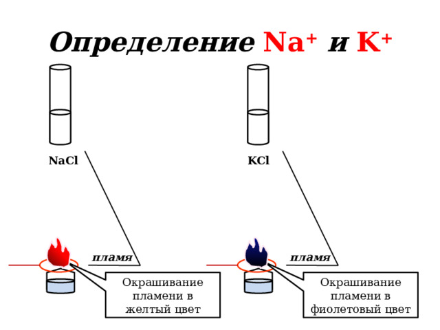 Определение  Na +  и K +   KCl NaCl пламя пламя Окрашивание пламени в желтый цвет Окрашивание пламени в фиолетовый цвет 