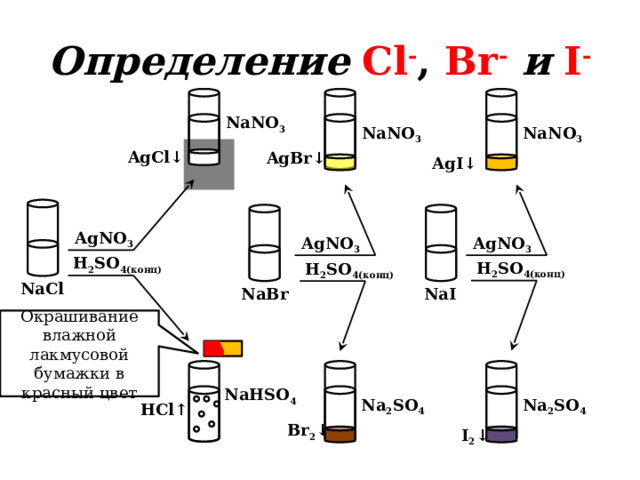 Определение  Cl - , Br -  и I - NaNO 3 NaNO 3 NaNO 3 AgCl↓ AgBr↓ AgI↓ AgNO 3 AgNO 3 AgNO 3    H 2 SO 4(конц) H 2 SO 4(конц) H 2 SO 4(конц) NaCl NaBr NaI Окрашивание влажной лакмусовой бумажки в красный цвет NaHSO 4 Na 2 SO 4 Na 2 SO 4 HCl↑ Br 2 ↓ I 2 ↓ 