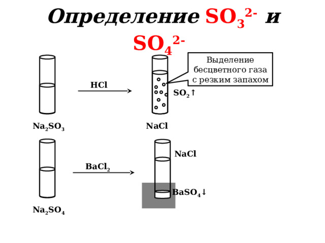 Определение  SO 3 2-  и  SO 4 2-  Выделение бесцветного газа с резким запахом HCl SO 2 ↑ NaCl Na 2 SO 3 NaCl BaCl 2 BaSO 4 ↓ Na 2 SO 4 