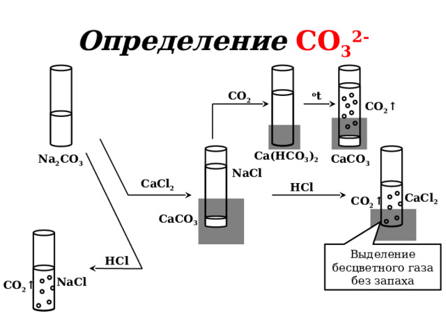 Определение  CO 3 2- o t CO 2 CO 2 ↑  Ca(HCO 3 ) 2 CaCO 3 Na 2 CO 3 NaCl CaCl 2 HCl CaCl 2 CO 2 ↑ CaCO 3 Выделение бесцветного газа без запаха HCl NaCl CO 2 ↑ 