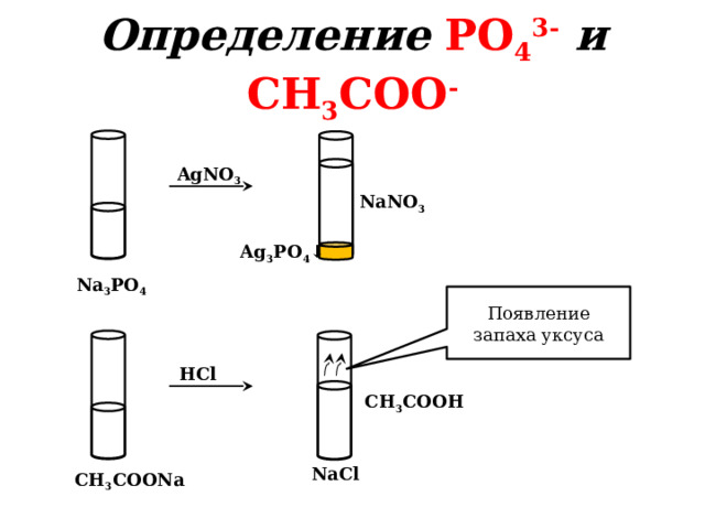 Определение  PO 4 3-  и CH 3 COO - AgNO 3 NaNO 3 Ag 3 PO 4 ↓ Na 3 PO 4 Появление запаха уксуса HCl CH 3 COOH NaCl CH 3 COONa 