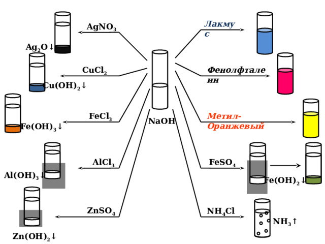 Лакмус AgNO 3 Ag 2 O↓ CuCl 2 Фенолфталеин Cu(OH) 2 ↓  Метил-Оранжевый FeCl 3 NaOH Fe(OH) 3 ↓ AlCl 3 FeSO 4 Al(OH) 3 ↓ Fe(OH) 2 ↓ ZnSO 4 NH 4 Cl NH 3 ↑ Zn(OH) 2 ↓ 