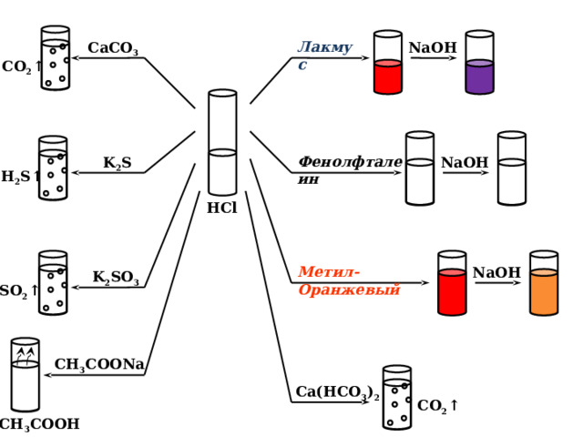 Лакмус NaOH CaCO 3 CO 2 ↑ Фенолфталеин  NaOH K 2 S H 2 S↑ HCl Метил-Оранжевый NaOH K 2 SO 3 SO 2 ↑ CH 3 COONa Ca(HCO 3 ) 2 CO 2 ↑ CH 3 COOH 