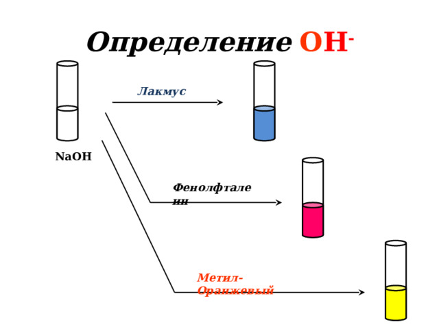 Определение  O H - Лакмус  NaOH Фенолфталеин Метил-Оранжевый 