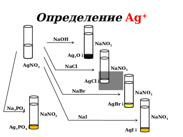 Определение  Ag + NaOH NaNO 3 Ag 2 O↓ AgNO 3 NaCl NaNO 3 AgCl↓ NaBr NaNO 3 AgBr↓ Na 3 PO 4 NaNO 3 NaI NaNO 3 Ag 3 PO 4 ↓ AgI↓ 