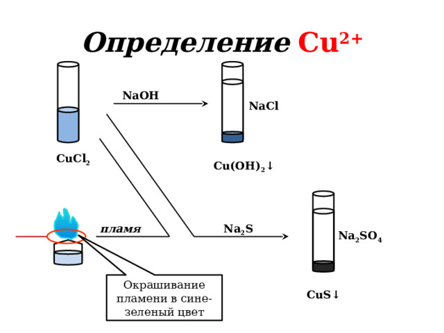 Определение  Cu 2+ NaOH NaCl CuCl 2 Cu(OH) 2 ↓ пламя Na 2 S Na 2 SO 4 Окрашивание пламени в сине-зеленый цвет CuS↓ 