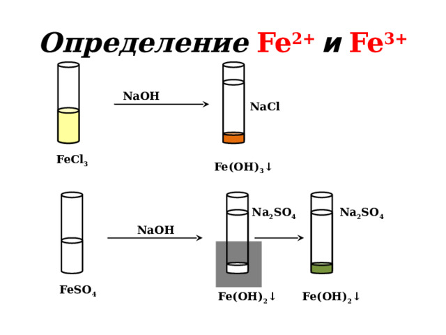Определение  Fe 2+  и  Fe 3+ NaOH NaCl FeCl 3 Fe(OH) 3 ↓ Na 2 SO 4 Na 2 SO 4 NaOH  FeSO 4 Fe(OH) 2 ↓ Fe(OH) 2 ↓ 