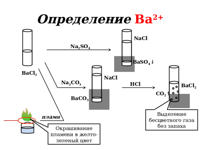 Определение  Ba 2+ NaCl Na 2 SO 4  BaSO 4 ↓ BaCl 2 NaCl Na 2 CO 3 HCl BaCl 2 CO 2 ↑ BaCO 3 Выделение бесцветного газа без запаха пламя Окрашивание пламени в желто-зеленый цвет 