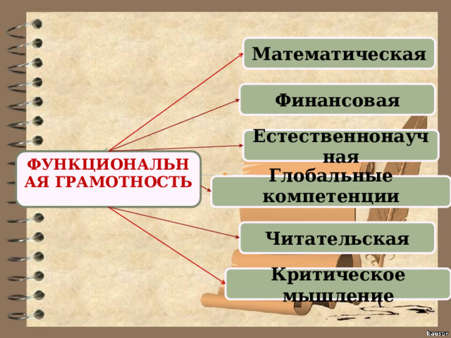 Математическая Финансовая Естественнонаучная ФУНКЦИОНАЛЬНАЯ ГРАМОТНОСТЬ Глобальные компетенции Читательская Критическое мышление 