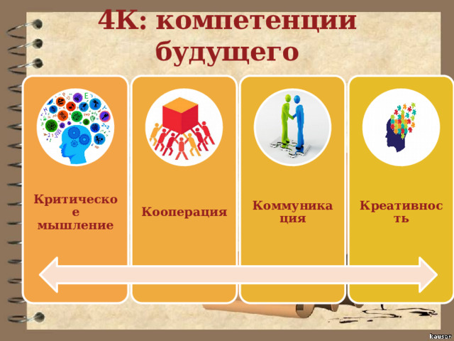 4К: компетенции будущего Критическое мышление Кооперация Коммуникация Креативность 