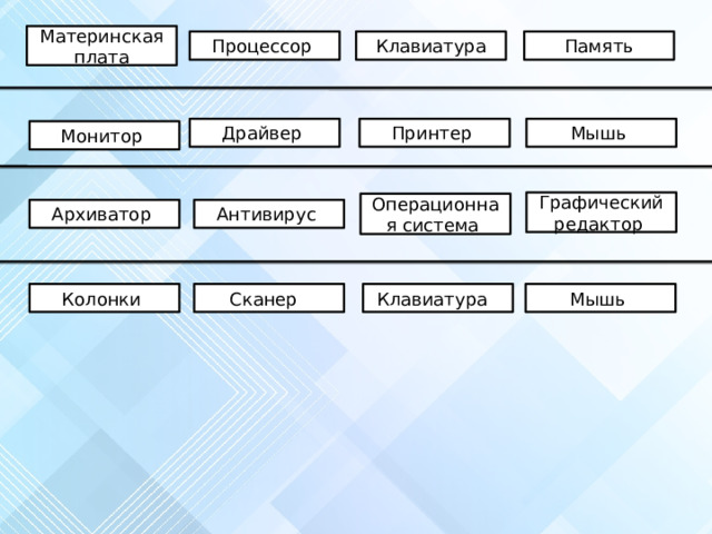 Материнская плата Клавиатура Процессор Память Драйвер Принтер Мышь Монитор Графический редактор Операционная система Архиватор Антивирус Колонки Сканер Клавиатура Мышь 