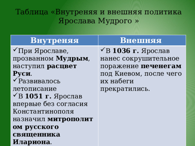 Таблица «Внутреняя и внешняя политика Ярослава Мудрого » Внутреняя Внешняя При Ярославе, прозванном  Мудрым , наступил  расцвет Руси . Развивалось летописание В  1051 г.  Ярослав впервые без согласия Константинополя назначил  митрополитом русского священника Илариона . В  1036 г.  Ярослав нанес сокрушительное поражение  печенегам  под Киевом, после чего их набеги прекратились. 