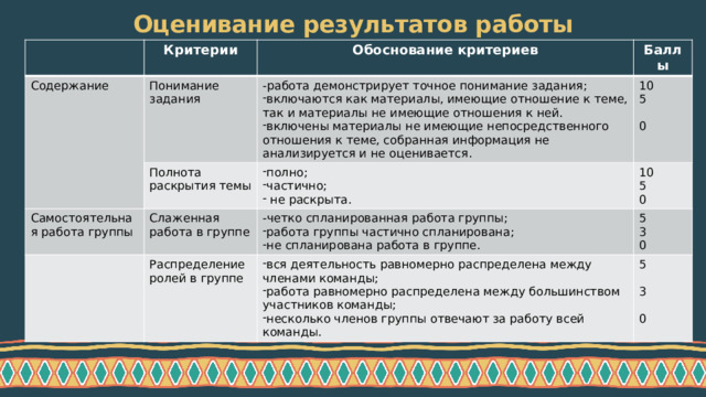 Оценивание результатов работы Критерии Содержание Обоснование критериев Понимание задания Баллы Полнота раскрытия темы -работа демонстрирует точное понимание задания; Самостоятельная работа группы полно; частично;  не раскрыта. Слаженная работа в группе включаются как материалы, имеющие отношение к теме, так и материалы не имеющие отношения к ней. включены материалы не имеющие непосредственного отношения к теме, собранная информация не анализируется и не оценивается. 10 Распределение ролей в группе -четко спланированная работа группы; 10 5 5 работа группы частично спланирована; не спланирована работа в группе. вся деятельность равномерно распределена между членами команды; работа равномерно распределена между большинством участников команды; несколько членов группы отвечают за работу всей команды. 5 5 0 3 0 0 3 0  