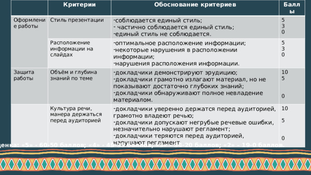 Критерии Оформление работы Обоснование критериев Стиль презентации Баллы соблюдается единый стиль;  частично соблюдается единый стиль; единый стиль не соблюдается. Расположение информации на слайдах Защита работы 5 оптимальное расположение информации; некоторые нарушения в расположении информации; нарушения расположения информации. Объём и глубина знаний по теме 3 докладчики демонстрируют эрудицию; докладчики грамотно излагают материал, но не показывают достаточно глубоких знаний; докладчики обнаруживают полное невладение материалом. 5 Культура речи, манера держаться перед аудиторией 3 0 10 докладчики уверенно держатся перед аудиторией, грамотно владеют речью; докладчики допускают негрубые речевые ошибки, незначительно нарушают регламент; докладчики теряются перед аудиторией, нарушают регламент, 0 5 10 5 0 0 Оценка: «5» - 60-50 баллов; «4» - 49-35 баллов; «3» – 34-20 баллов; «2» – 19-0 баллов.  