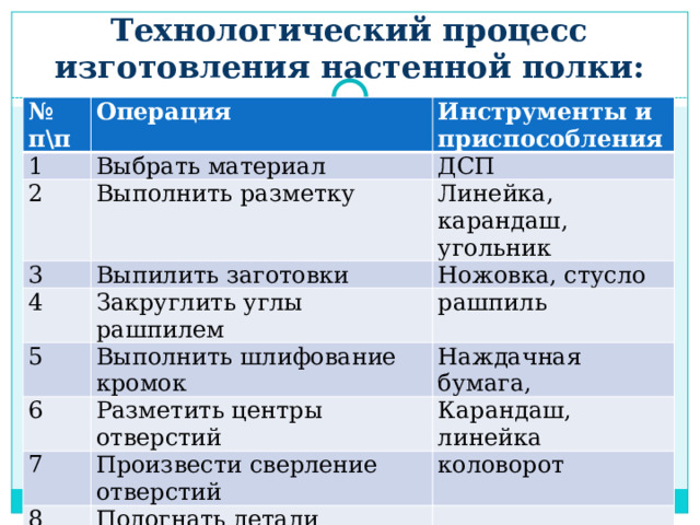 Технологический процесс изготовления настенной полки:   № п\п Операция 1 Инструменты и приспособления Выбрать материал 2 ДСП Выполнить разметку 3 Линейка, карандаш, угольник Выпилить заготовки 4 5 Закруглить углы рашпилем Ножовка, стусло рашпиль Выполнить шлифование кромок 6 Наждачная бумага, Разметить центры отверстий 7 Карандаш, линейка Произвести сверление отверстий 8 коловорот Подогнать детали изделия 9 Выполнить сборку 