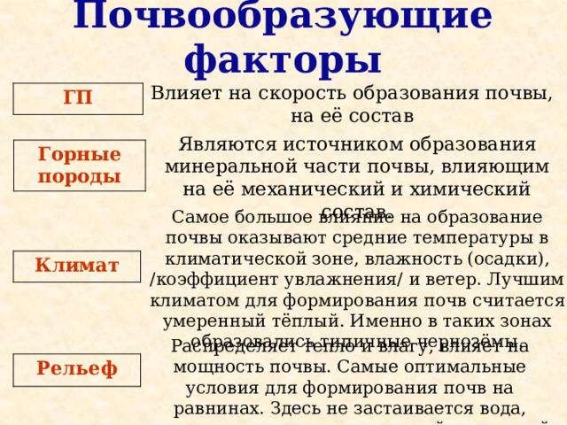 Почвообразующие факторы Влияет на скорость образования почвы, на её состав ГП Являются источником образования минеральной части почвы, влияющим на её механический и химический состав. Горные породы Самое большое влияние на образование почвы оказывают средние температуры в климатической зоне, влажность (осадки), /коэффициент увлажнения/ и ветер. Лучшим климатом для формирования почв считается умеренный тёплый. Именно в таких зонах образовались типичные чернозёмы. Климат Распределяет тепло и влагу, влияет на мощность почвы. Самые оптимальные условия для формирования почв на равнинах. Здесь не застаивается вода, грунты не подвергаются водной и ветровой эрозии. Рельеф 