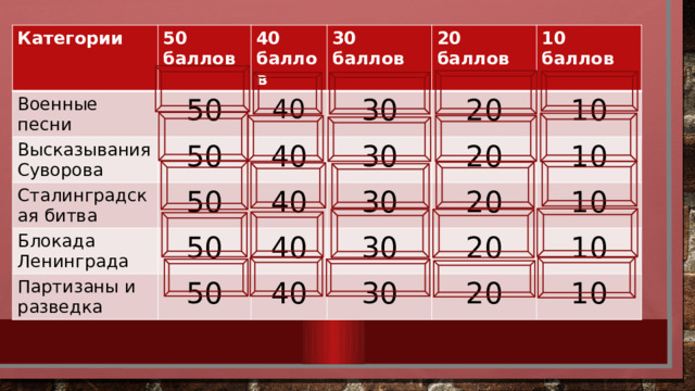 Категории 50 баллов Военные песни 50 40 баллов Высказывания Суворова 50 40 Сталинградская битва 30 баллов 30 Блокада Ленинграда 20 баллов 40 50 50 40 Партизаны и разведка 30 20 10 баллов 50 30 40 20 10 20 30 40 10 30 20 10 20 10 10 