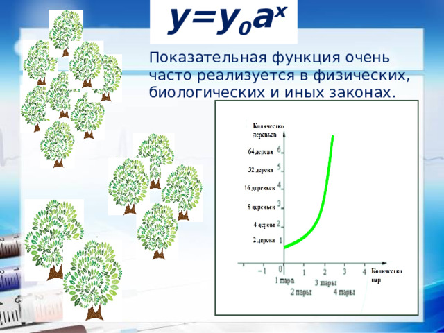 у=у 0 а x Показательная функция очень часто реализуется в физических, биологических и иных законах.  