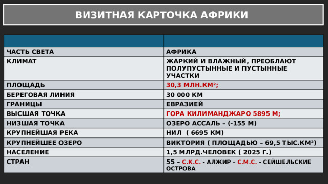 ВИЗИТНАЯ КАРТОЧКА АФРИКИ ЧАСТЬ СВЕТА АФРИКА КЛИМАТ ЖАРКИЙ И ВЛАЖНЫЙ, ПРЕОБЛАЮТ ПОЛУПУСТЫННЫЕ И ПУСТЫННЫЕ УЧАСТКИ ПЛОЩАДЬ 30,3 МЛН.КМ²; БЕРЕГОВАЯ ЛИНИЯ 30 000 КМ ГРАНИЦЫ ВЫСШАЯ ТОЧКА ЕВРАЗИЕЙ ГОРА КИЛИМАНДЖАРО 5895 М; НИЗШАЯ ТОЧКА ОЗЕРО АССАЛЬ – (-155 М) КРУПНЕЙШАЯ РЕКА НИЛ ( 6695 КМ) КРУПНЕЙШЕЕ ОЗЕРО ВИКТОРИЯ ( ПЛОЩАДЬЮ – 69,5 ТЫС.КМ²) НАСЕЛЕНИЕ 1,5 МЛРД.ЧЕЛОВЕК ( 2025 Г.) СТРАН 55 – С.К.С. - АЛЖИР – С.М.С. - СЕЙШЕЛЬСКИЕ ОСТРОВА 