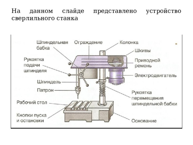 На данном слайде представлено устройство сверлильного станка 