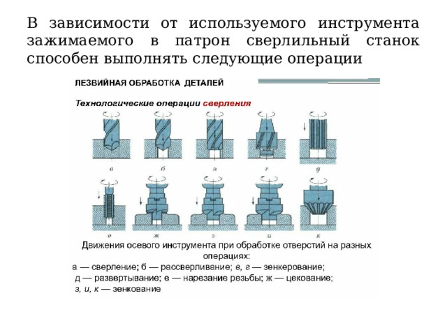 В зависимости от используемого инструмента зажимаемого в патрон сверлильный станок способен выполнять следующие операции 