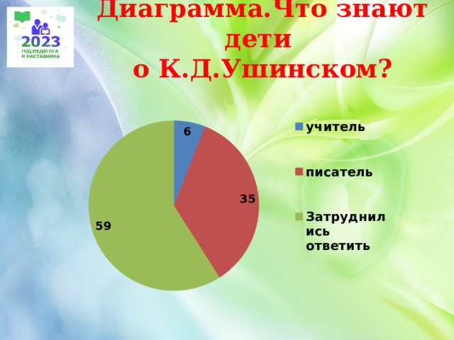 Диаграмма.Что знают дети  о К.Д.Ушинском? 