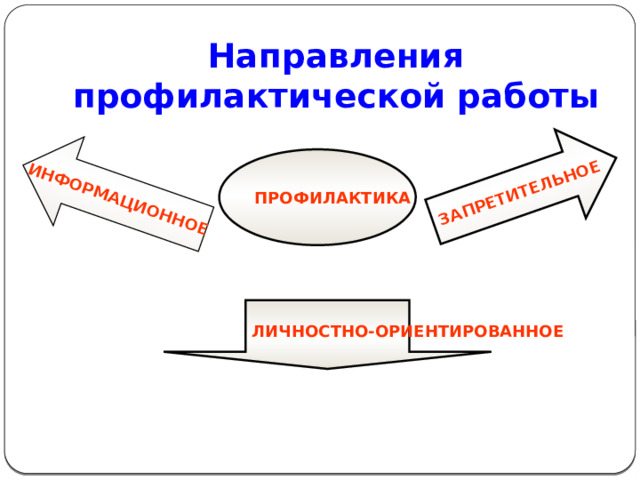 ЗАПРЕТИТЕЛЬНОЕ ИНФОРМАЦИОННОЕ Направления профилактической работы  ПРОФИЛАКТИКА ЛИЧНОСТНО-ОРИЕНТИРОВАННОЕ 